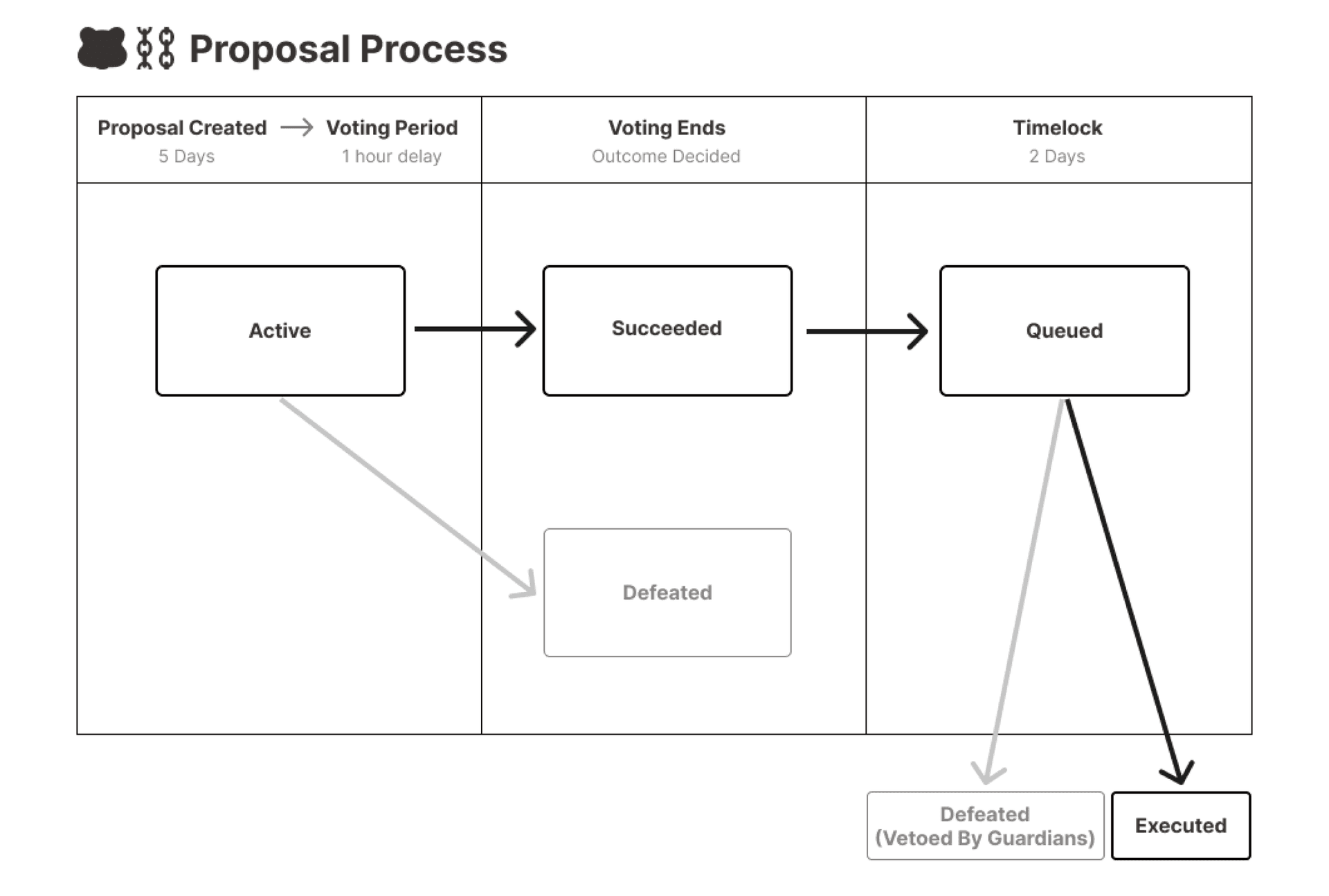Proposal Lifecycle Diagram