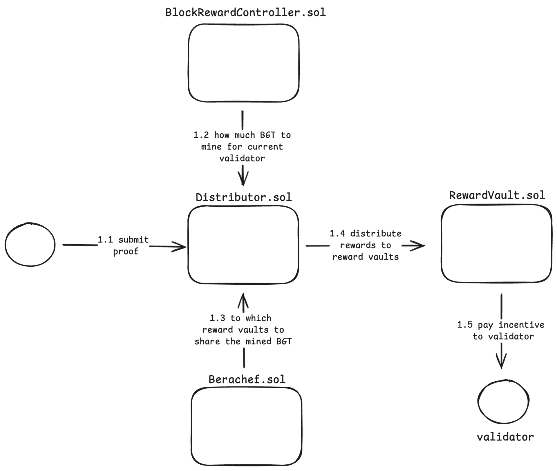 PoL Life Cycle Diagram