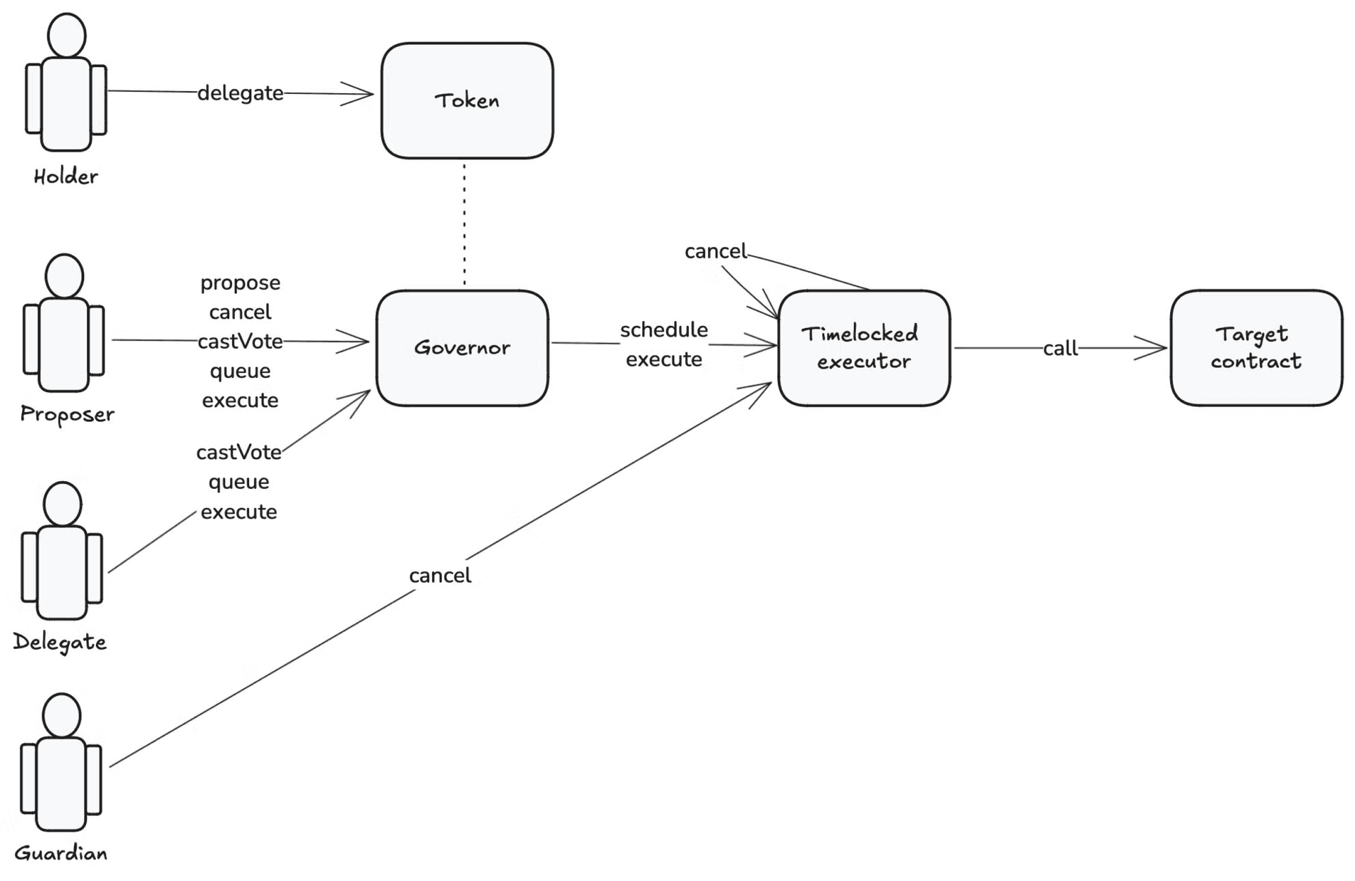 Governance Flow Diagram